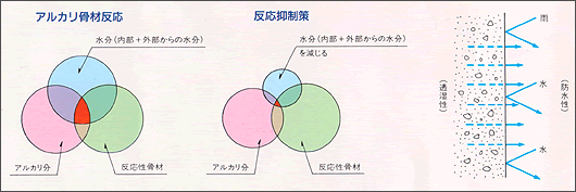 アル骨反応制御工法 機能説明図