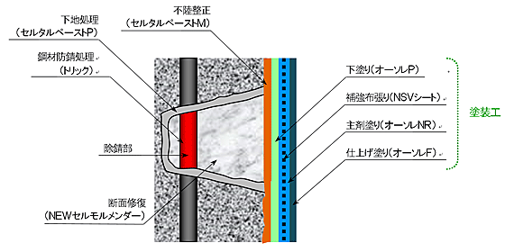 ONR工法塩害劣化防止仕様(Part1) 標準断面構成図